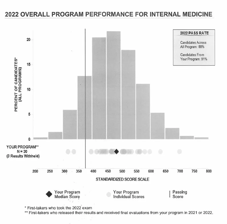 2022 ABIM results: 91% pass rate