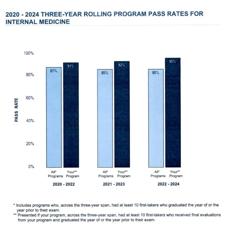 100% ABIM board pass rate