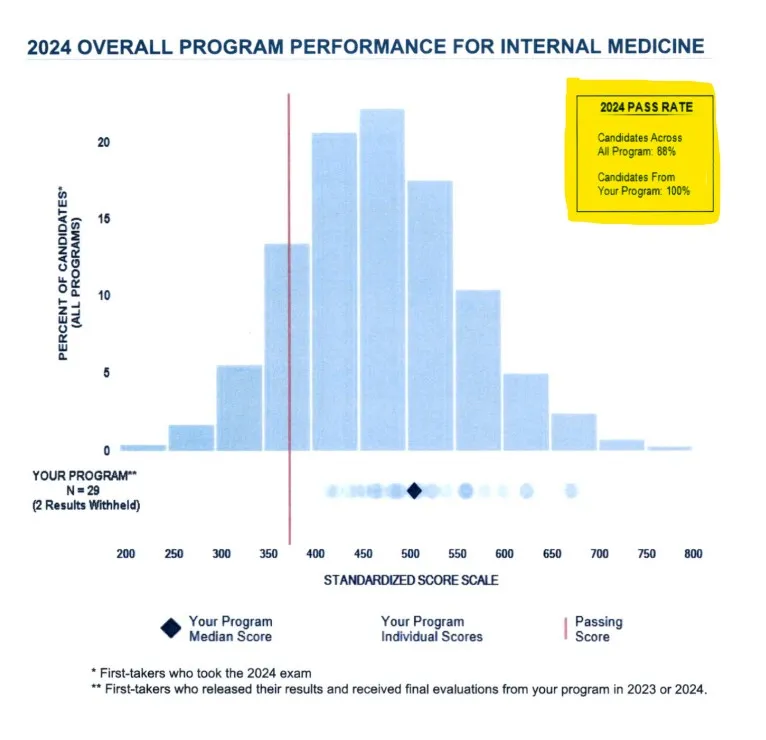 100% ABIM board pass rate